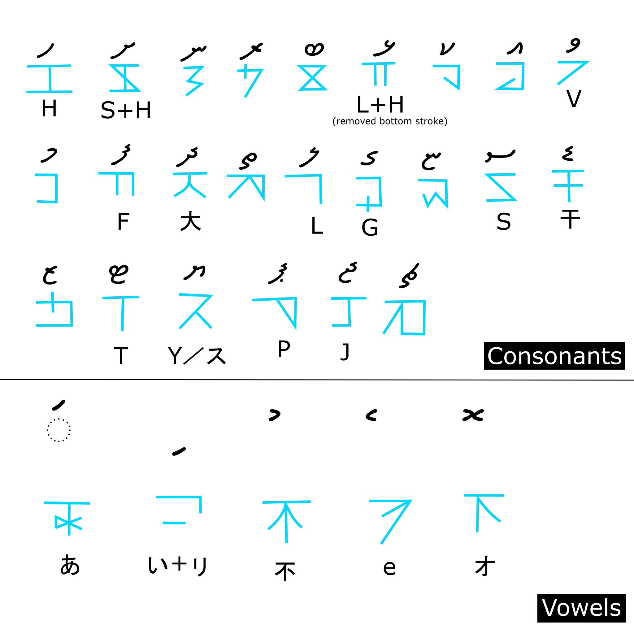 Vinara v3 character chart showing consonants and vowels